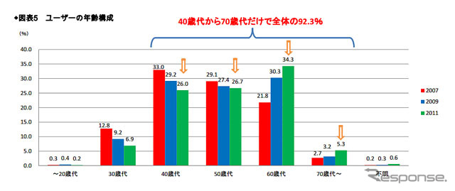 ユーザーの年齢構成