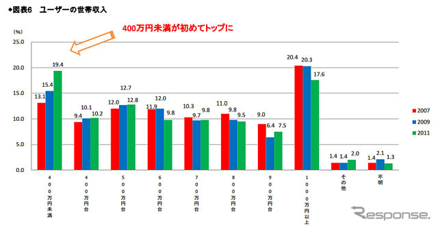 ユーザーの世帯収入