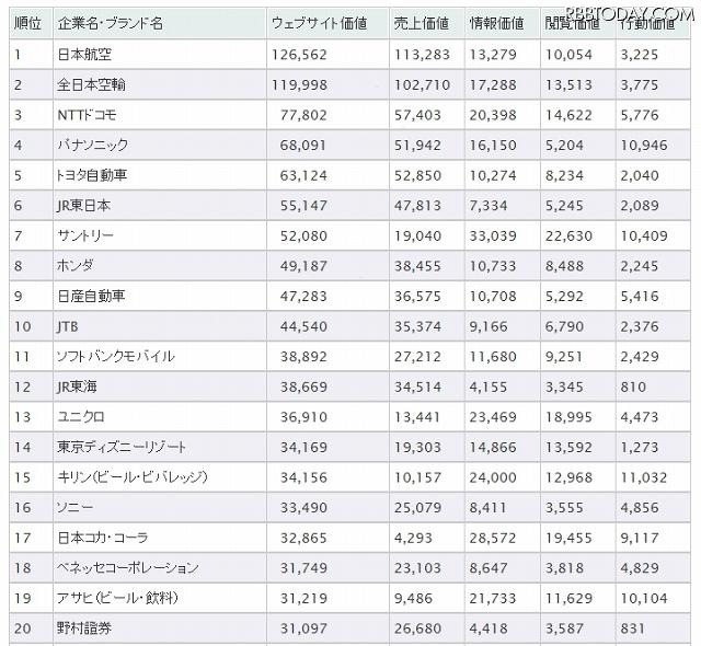 Webサイト価値ランキング（上位20社）