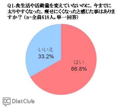 カラダの曲がり角を感じたことはありますか？（1）