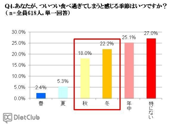 つい食べ過ぎてしまうと感じる季節はいつですか？