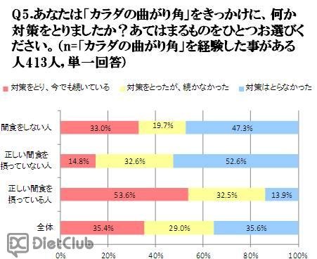 カラダの曲がり角対策、何をしましたか？