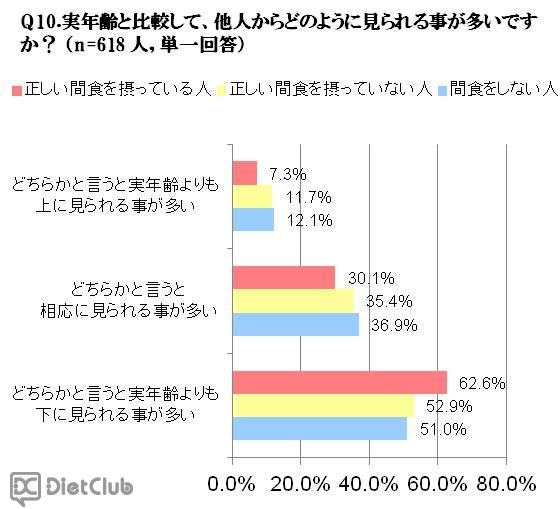 実年齢と比較して、どのように見られることが多いですか？