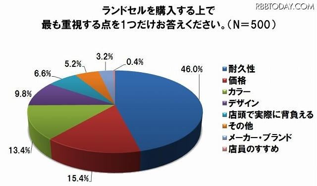ランドセル選びでもっとも重要視する点