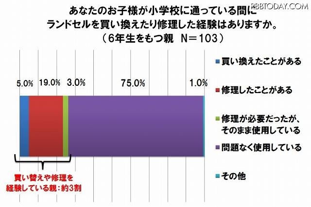 ランドセルを買い換えたり修理した経験