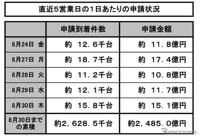 エコカー補助金、直近5営業日の1日あたりの申請状況