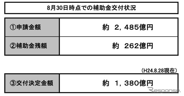 8月30日時点での補助金交付状況