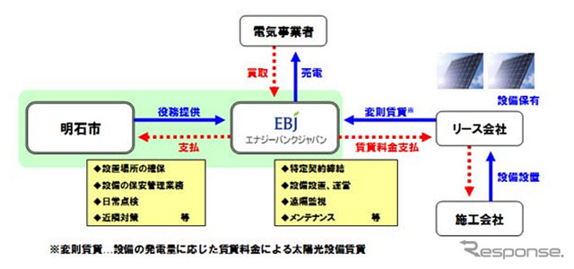 太陽光発電事業のスキーム