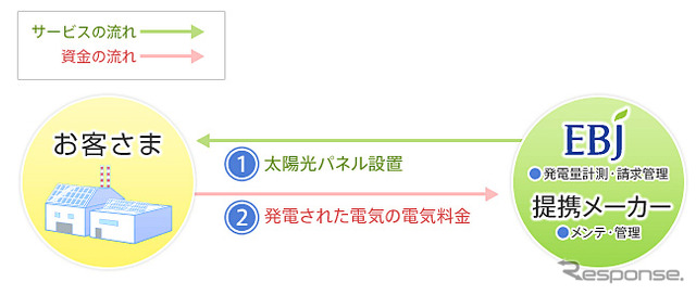 ソーラーエコウエーブの事業の流れ