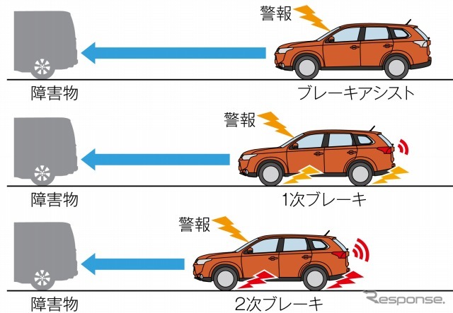 三菱自動車が開発した予防安全技術「e-アシスト」