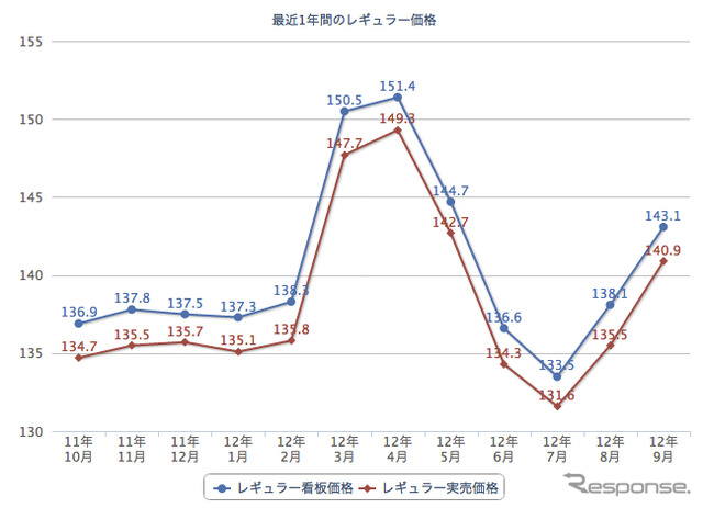 ユーザー投稿によるレギュラーガソリン実勢価格（出典：e燃費）