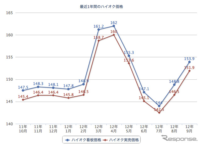 ユーザー投稿によるハイオクガソリン実勢価格（出典：e燃費）