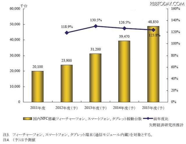 国内NFC搭載ハンドセット（フィーチャーホン+スマートフォン）、タブレット稼働台数予測