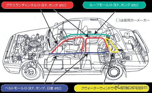 ミラストマーの自動車シール部品採用実績