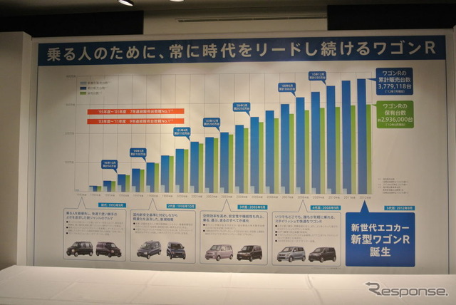 スズキ 新型「ワゴンR」発表会