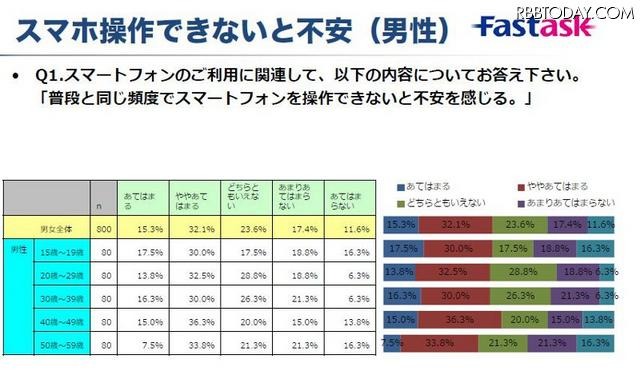「スマホ操作できないと不安（男性）」の調査結果