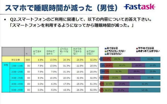「スマホで睡眠時間が減った（男性）」の調査結果