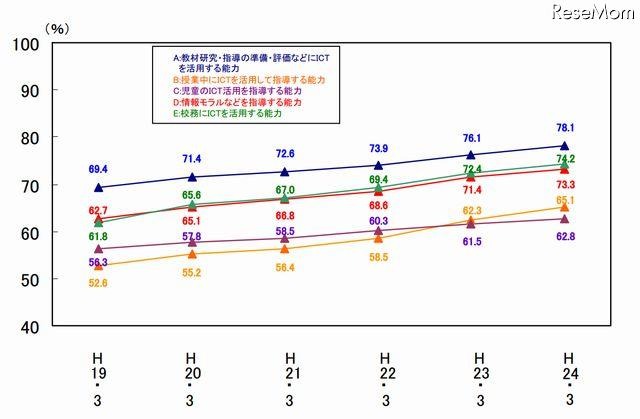 教員のICT活用指導力の推移