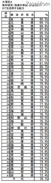 A:教材研究・指導の準備・評価などにICTを活用する能力