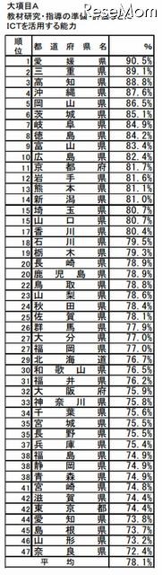 A：教材研究・指導の準備・評価などにICTを活用する能力