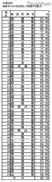 B:授業中にICTを活用して指導する能力