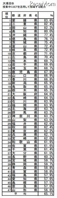 B：授業中にICTを活用して指導する能力