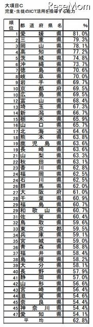 C:児童・生徒のICT活用を指導する能力