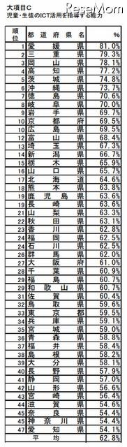 C：児童・生徒のICT活用を指導する能力