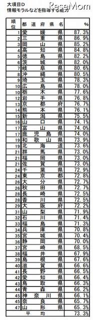D:情報モラルなどを指導する能力