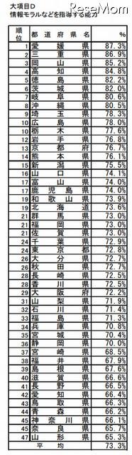 D：情報モラルなどを指導する能力