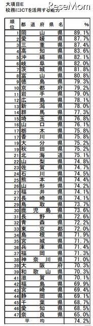 E:校務にICTを活用する能力