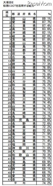 E：校務にICTを活用する能力