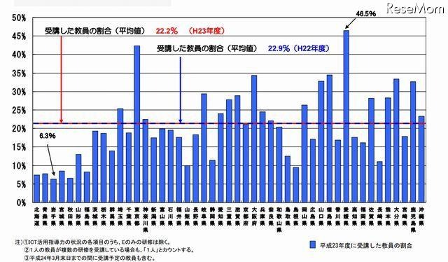 2011年度中にICT活用指導力の各項目に関する研修を受講した教員の割合(都道府県別)