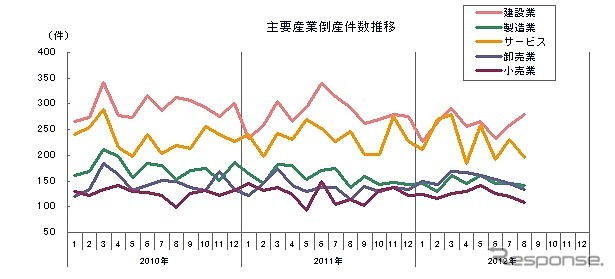 主要産業倒産件数推移