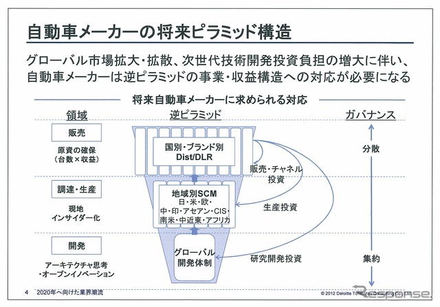 自動車メーカーの将来ピラミッド構造