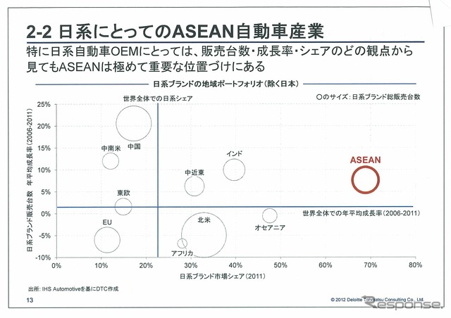 日系にとってのASEAN自動車産業