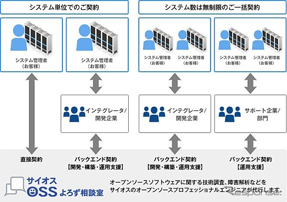 OSSサポートサービス「サイオスOSSよろず相談室」