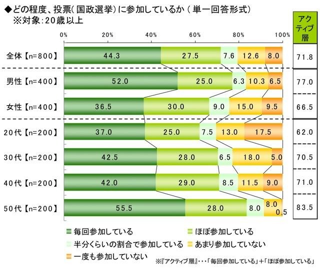 ライフネット生命、ネット選挙に関する調査