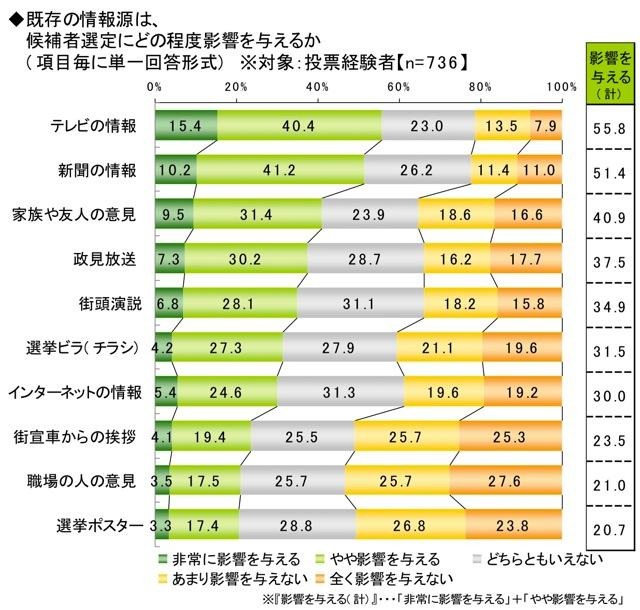 ライフネット生命、ネット選挙に関する調査