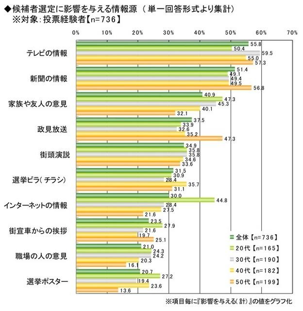 ライフネット生命、ネット選挙に関する調査