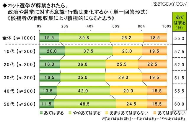 ライフネット生命、ネット選挙に関する調査