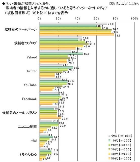 ライフネット生命、ネット選挙に関する調査