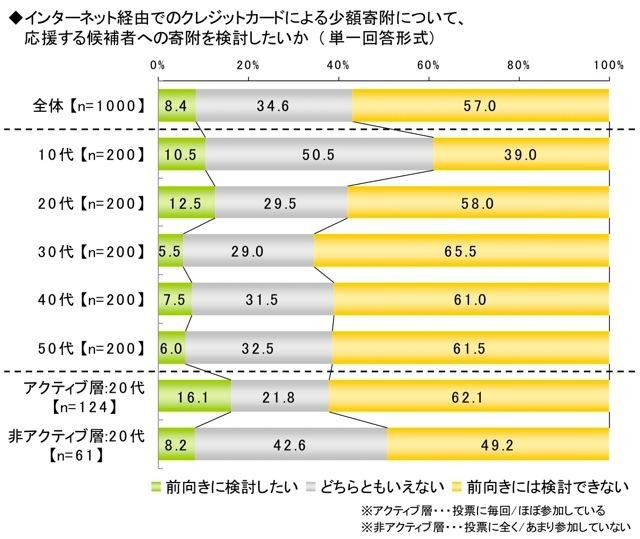 ライフネット生命、ネット選挙に関する調査