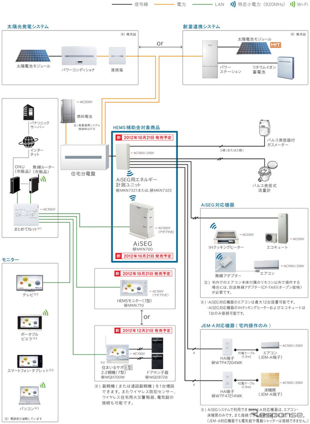 パナソニック、スマートHEMS