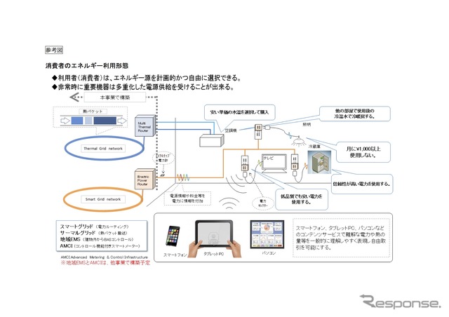 消費者のエネルギー利用形態