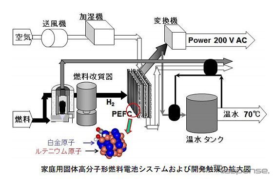 家庭用固体高分子形燃料電池システムおよび開発触媒の拡大図
