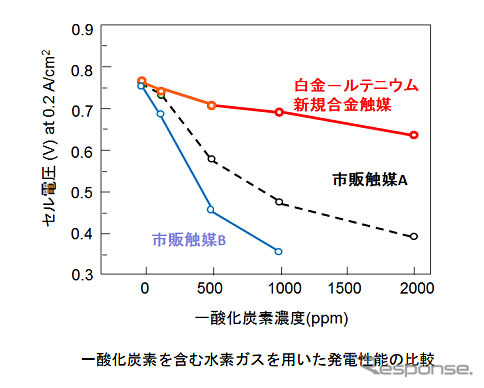 一酸化炭素を含む水素ガスを用いた発電性能の比較 