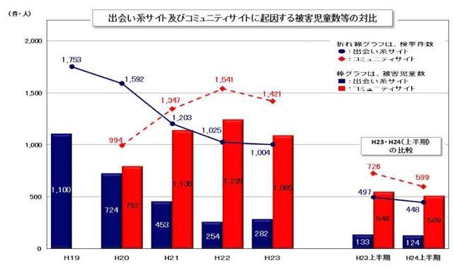 出会い系サイトおよびコミュニティサイトに起因する被害児童数などの対比