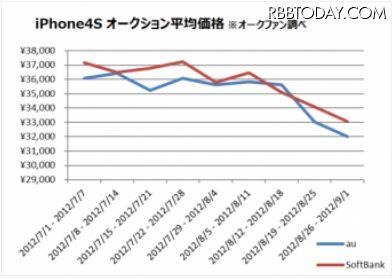 「iPhone 4S」のオークション平均価格の推移グラフ（オークファン調べ）