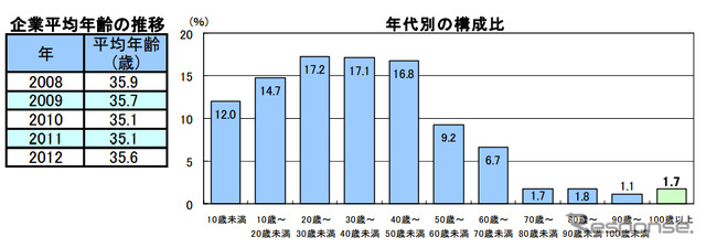 企業の平均年齢と長寿企業の実態調査結果